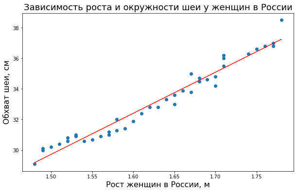 модель линейной регрессии, функция polyfit библиотеки Numpy