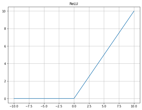график функции активации ReLU