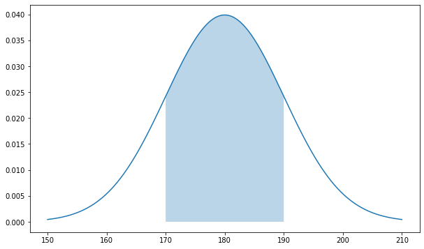 площадь под кривой нормального распределения между отметками 170 см и 190 см
