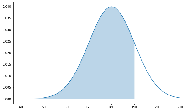 площадь под кривой нормального распределения до отметки 190 см
