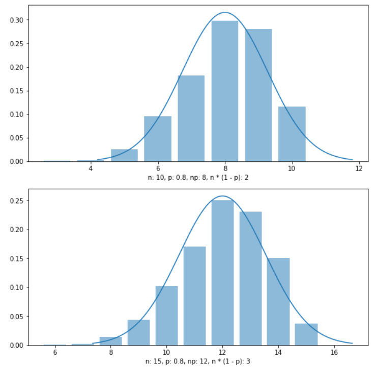 нормальное приближение биномиального распределения для n = 10 и n = 15