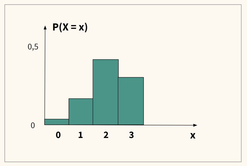биномиальное распределение с разной вероятностью (гистограмма)