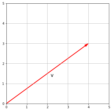 вектор на плоскости, исходящий из начала координат