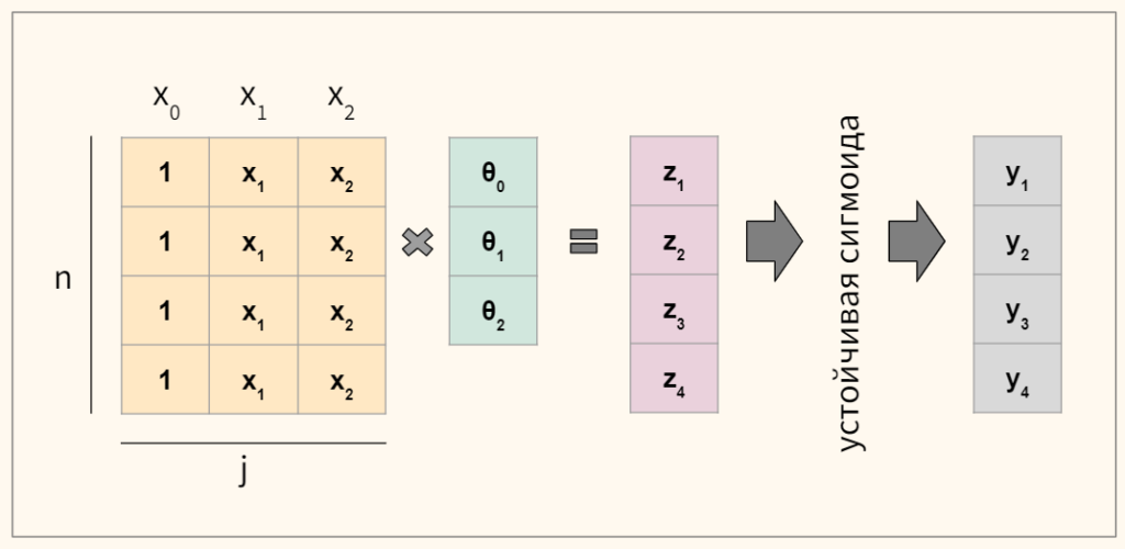 пример расчета логистической функции для четырех наблюдений и трех коэффициентов