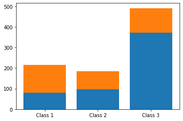 stacked столбчатая диаграмма на основе таблицы сопряженности в Matplotlib