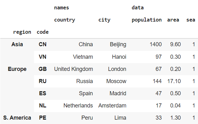 библиотека Pandas: датафрейм с многоуровневым (иерархическим) индексом