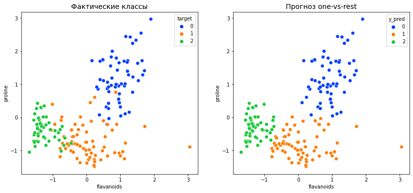 сравнение фактических классов с прогнозом модели one-vs-rest