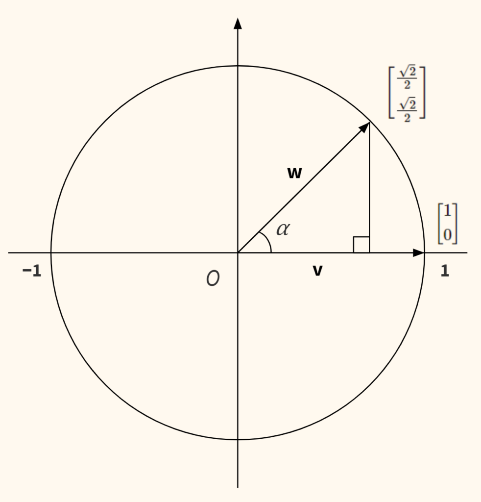 векторы с координатами на единичной окружности